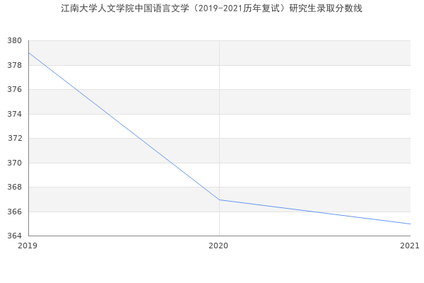 江南大学人文学院中国语言文学（2019-2021历年复试）研究生录取分数线