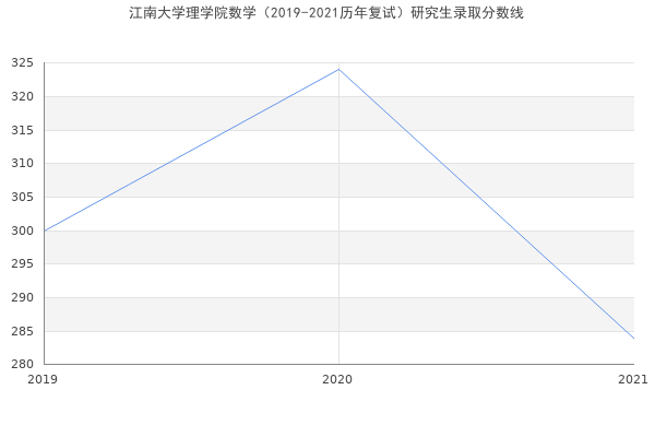 江南大学理学院数学（2019-2021历年复试）研究生录取分数线