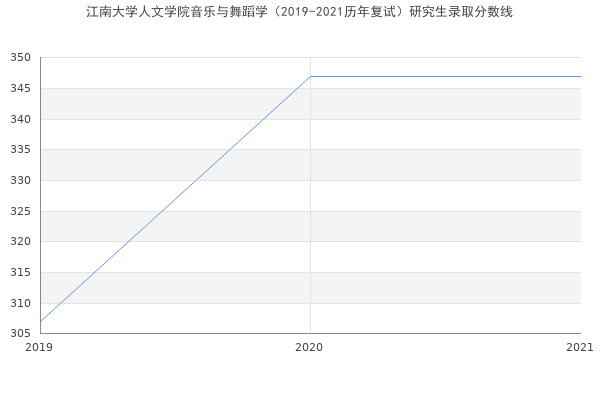 江南大学人文学院音乐与舞蹈学（2019-2021历年复试）研究生录取分数线