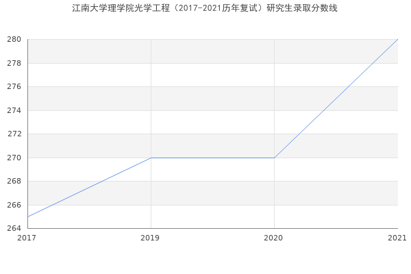 江南大学理学院光学工程（2017-2021历年复试）研究生录取分数线