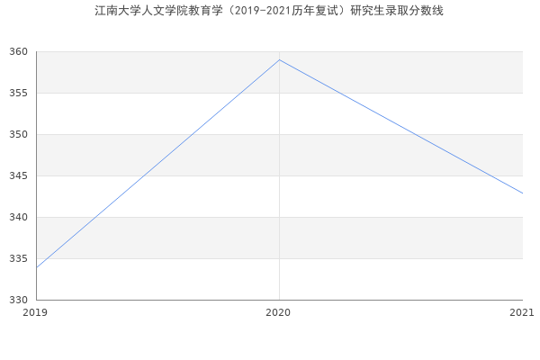 江南大学人文学院教育学（2019-2021历年复试）研究生录取分数线