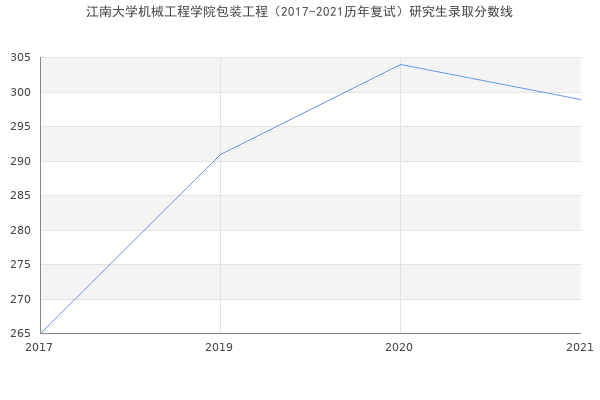 江南大学机械工程学院包装工程（2017-2021历年复试）研究生录取分数线