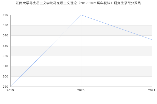 江南大学马克思主义学院马克思主义理论（2019-2021历年复试）研究生录取分数线