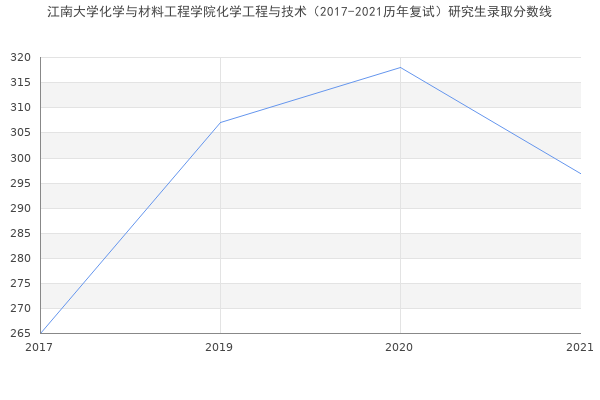 江南大学化学与材料工程学院化学工程与技术（2017-2021历年复试）研究生录取分数线