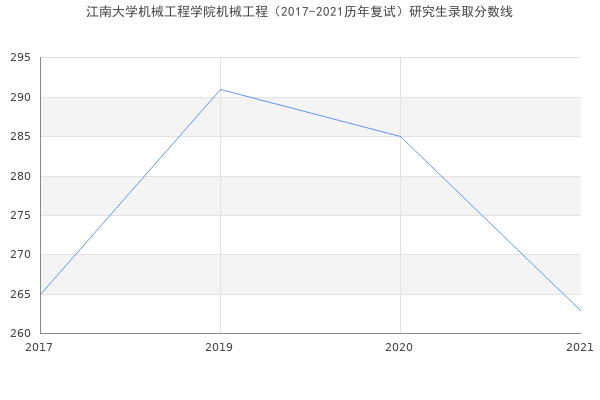 江南大学机械工程学院机械工程（2017-2021历年复试）研究生录取分数线