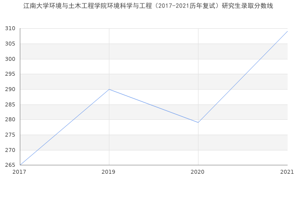 江南大学环境与土木工程学院环境科学与工程（2017-2021历年复试）研究生录取分数线