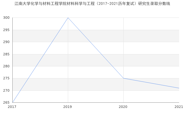 江南大学化学与材料工程学院材料科学与工程（2017-2021历年复试）研究生录取分数线