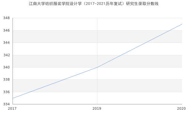 江南大学纺织服装学院设计学（2017-2021历年复试）研究生录取分数线