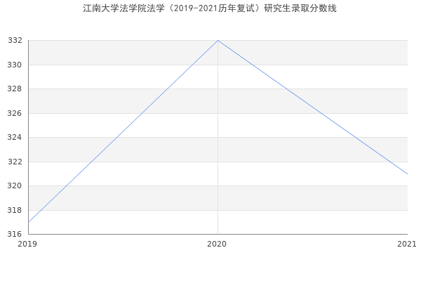 江南大学法学院法学（2019-2021历年复试）研究生录取分数线