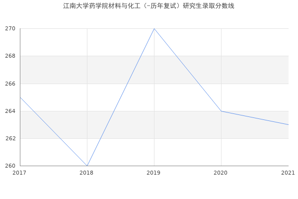 江南大学药学院材料与化工（-历年复试）研究生录取分数线