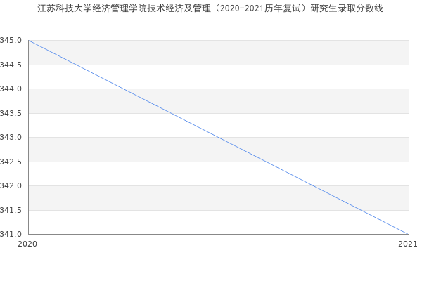 江苏科技大学经济管理学院技术经济及管理（2020-2021历年复试）研究生录取分数线