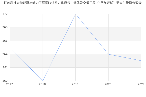 江苏科技大学能源与动力工程学院供热、供燃气、通风及空调工程（-历年复试）研究生录取分数线