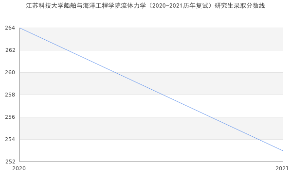 江苏科技大学船舶与海洋工程学院流体力学（2020-2021历年复试）研究生录取分数线