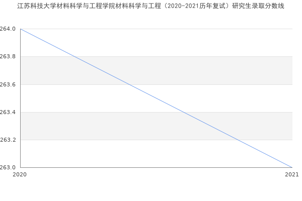 江苏科技大学材料科学与工程学院材料科学与工程（2020-2021历年复试）研究生录取分数线