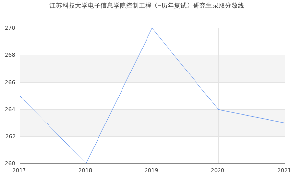 江苏科技大学电子信息学院控制工程（-历年复试）研究生录取分数线