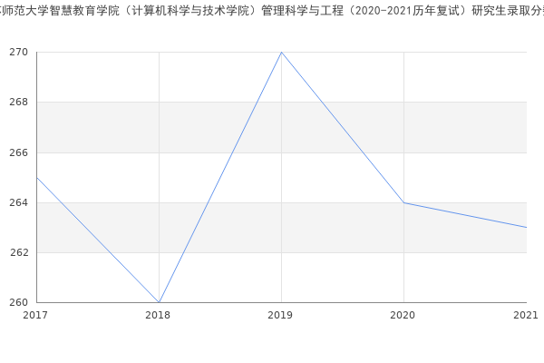 江苏师范大学智慧教育学院（计算机科学与技术学院）管理科学与工程（2020-2021历年复试）研究生录取分数线