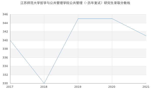 江苏师范大学哲学与公共管理学院公共管理（-历年复试）研究生录取分数线