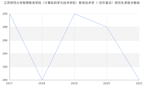 江苏师范大学智慧教育学院（计算机科学与技术学院）教育技术学（-历年复试）研究生录取分数线