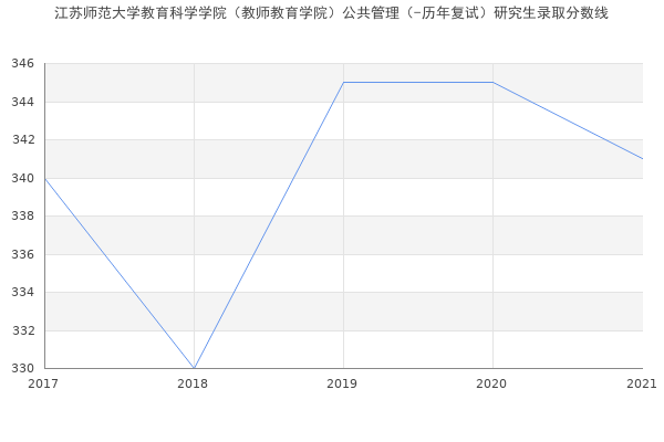 江苏师范大学教育科学学院（教师教育学院）公共管理（-历年复试）研究生录取分数线