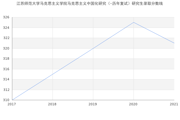 江苏师范大学马克思主义学院马克思主义中国化研究（-历年复试）研究生录取分数线