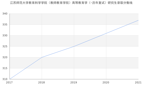 江苏师范大学教育科学学院（教师教育学院）高等教育学（-历年复试）研究生录取分数线