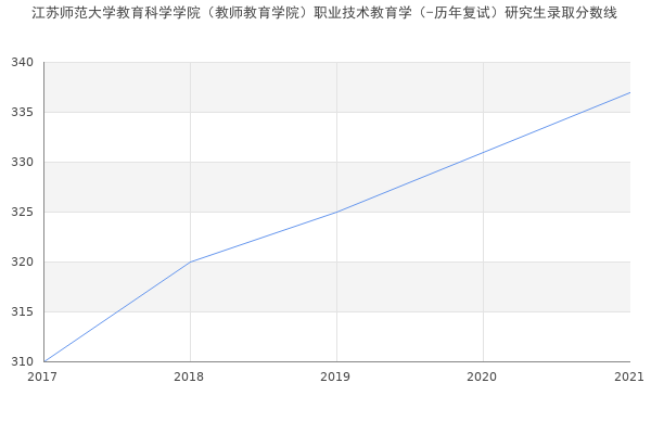 江苏师范大学教育科学学院（教师教育学院）职业技术教育学（-历年复试）研究生录取分数线