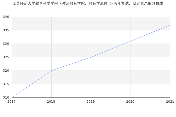 江苏师范大学教育科学学院（教师教育学院）教育学原理（-历年复试）研究生录取分数线