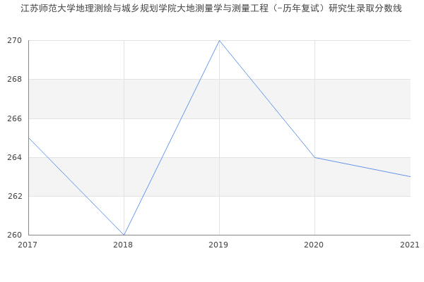 江苏师范大学地理测绘与城乡规划学院大地测量学与测量工程（-历年复试）研究生录取分数线