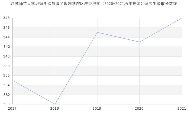 江苏师范大学地理测绘与城乡规划学院区域经济学（2020-2021历年复试）研究生录取分数线