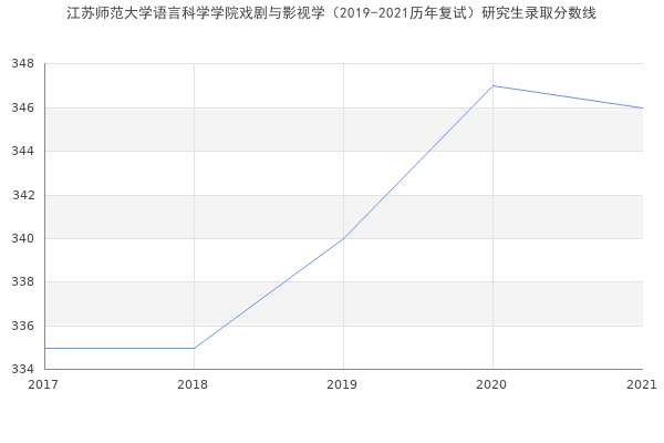 江苏师范大学语言科学学院戏剧与影视学（2019-2021历年复试）研究生录取分数线