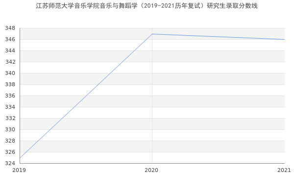 江苏师范大学音乐学院音乐与舞蹈学（2019-2021历年复试）研究生录取分数线