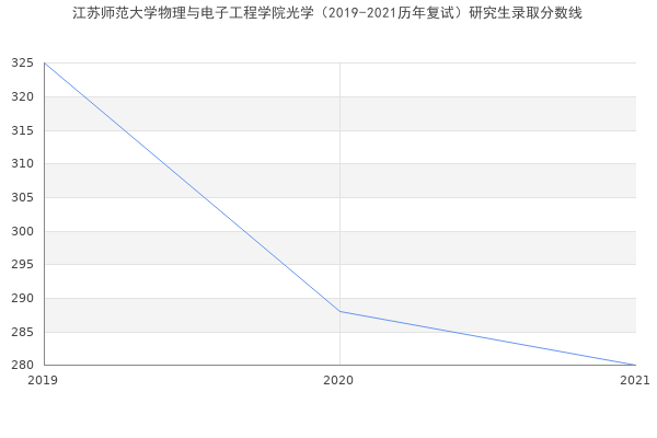 江苏师范大学物理与电子工程学院光学（2019-2021历年复试）研究生录取分数线