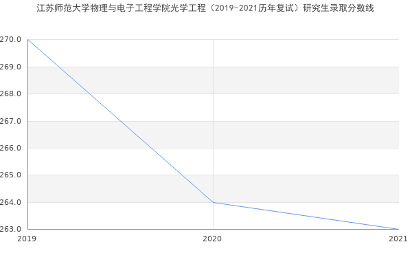 江苏师范大学物理与电子工程学院光学工程（2019-2021历年复试）研究生录取分数线