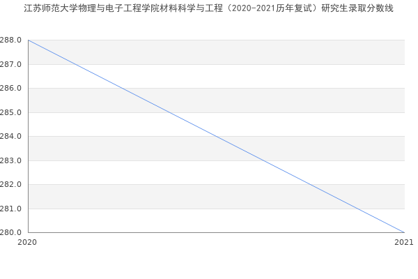 江苏师范大学物理与电子工程学院材料科学与工程（2020-2021历年复试）研究生录取分数线