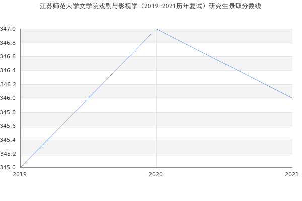 江苏师范大学文学院戏剧与影视学（2019-2021历年复试）研究生录取分数线