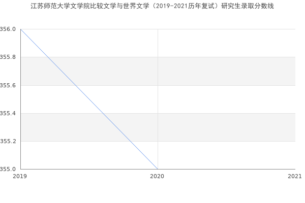 江苏师范大学文学院比较文学与世界文学（2019-2021历年复试）研究生录取分数线