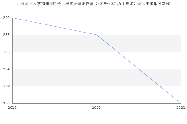 江苏师范大学物理与电子工程学院理论物理（2019-2021历年复试）研究生录取分数线