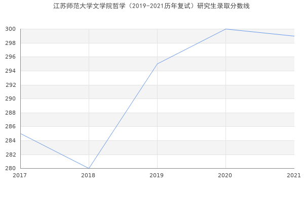 江苏师范大学文学院哲学（2019-2021历年复试）研究生录取分数线