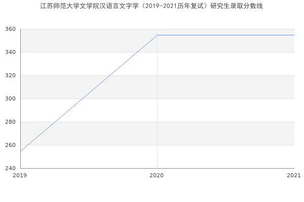 江苏师范大学文学院汉语言文字学（2019-2021历年复试）研究生录取分数线