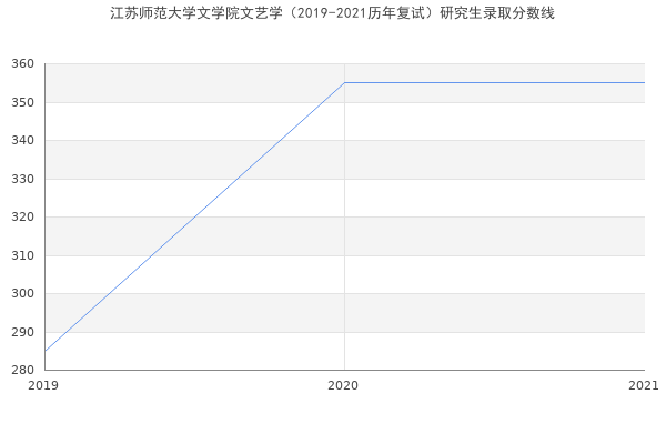 江苏师范大学文学院文艺学（2019-2021历年复试）研究生录取分数线