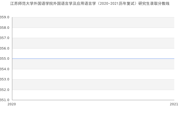 江苏师范大学外国语学院外国语言学及应用语言学（2020-2021历年复试）研究生录取分数线