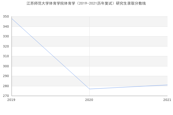 江苏师范大学体育学院体育学（2019-2021历年复试）研究生录取分数线