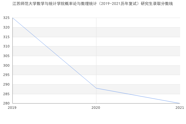 江苏师范大学数学与统计学院概率论与数理统计（2019-2021历年复试）研究生录取分数线