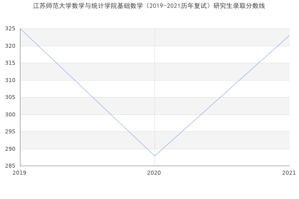 江苏师范大学数学与统计学院基础数学（2019-2021历年复试）研究生录取分数线