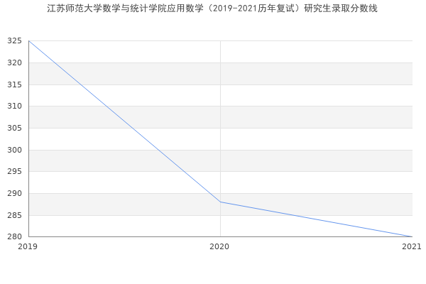 江苏师范大学数学与统计学院应用数学（2019-2021历年复试）研究生录取分数线