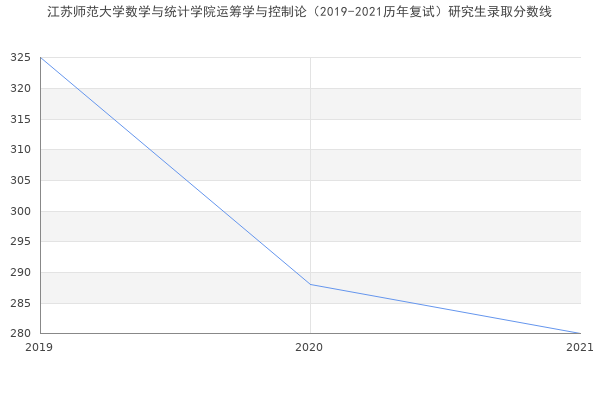 江苏师范大学数学与统计学院运筹学与控制论（2019-2021历年复试）研究生录取分数线