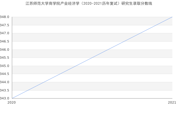 江苏师范大学商学院产业经济学（2020-2021历年复试）研究生录取分数线