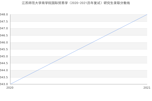 江苏师范大学商学院国际贸易学（2020-2021历年复试）研究生录取分数线