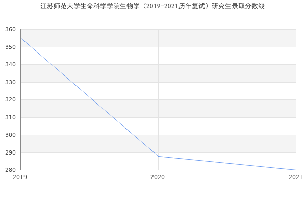 江苏师范大学生命科学学院生物学（2019-2021历年复试）研究生录取分数线