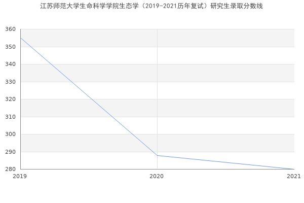 江苏师范大学生命科学学院生态学（2019-2021历年复试）研究生录取分数线